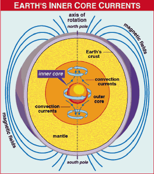 earth core magnetic field nikoli tesla alternating cycles daily rotation