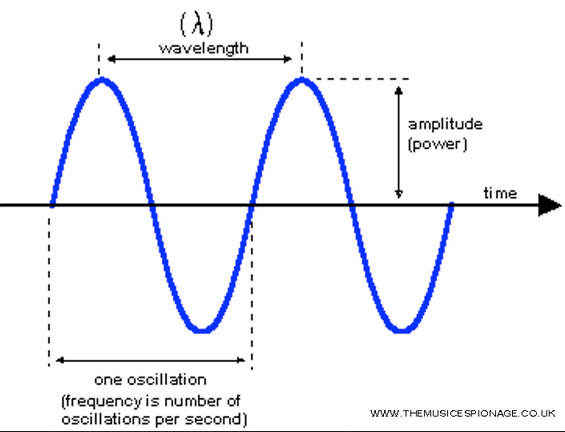 sin wave frequency